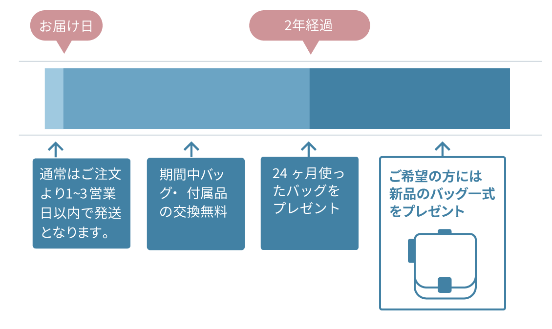 月額コース利用の流れ