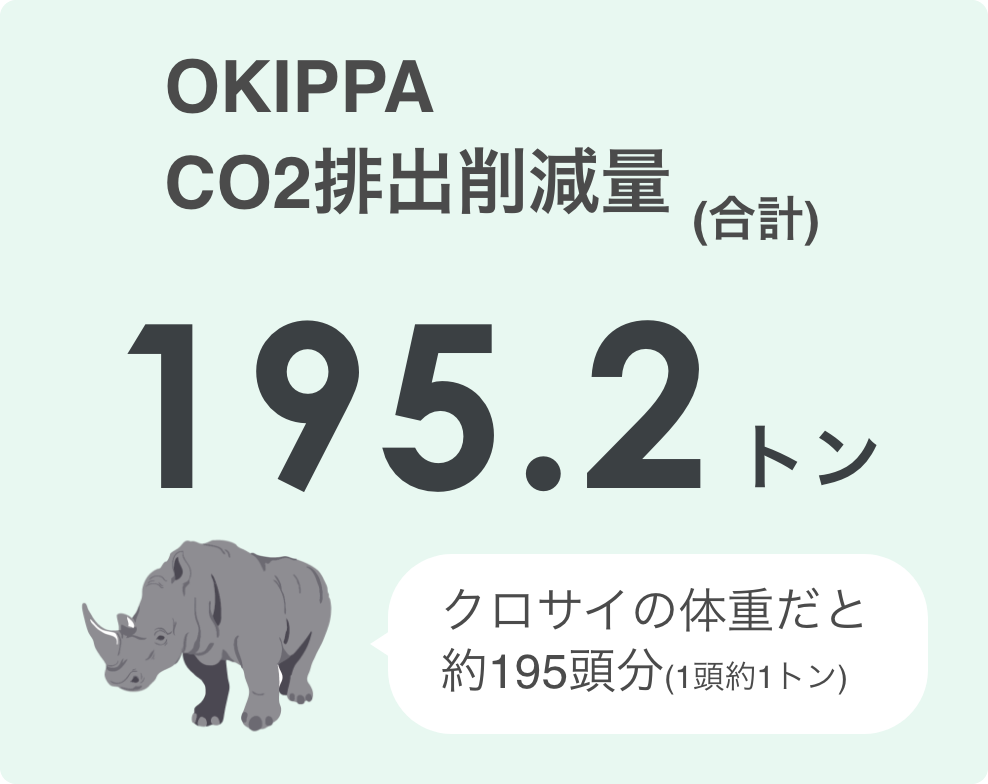 排出削減量195.2トン