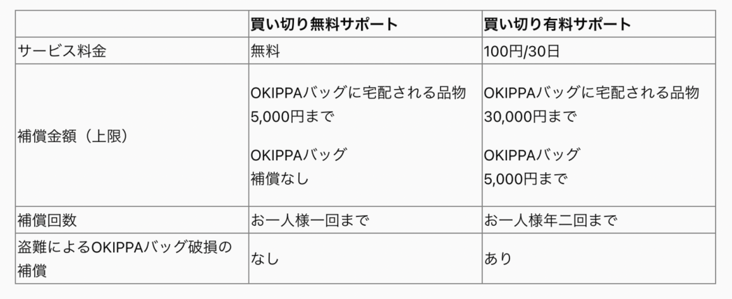 補償サービス比較表