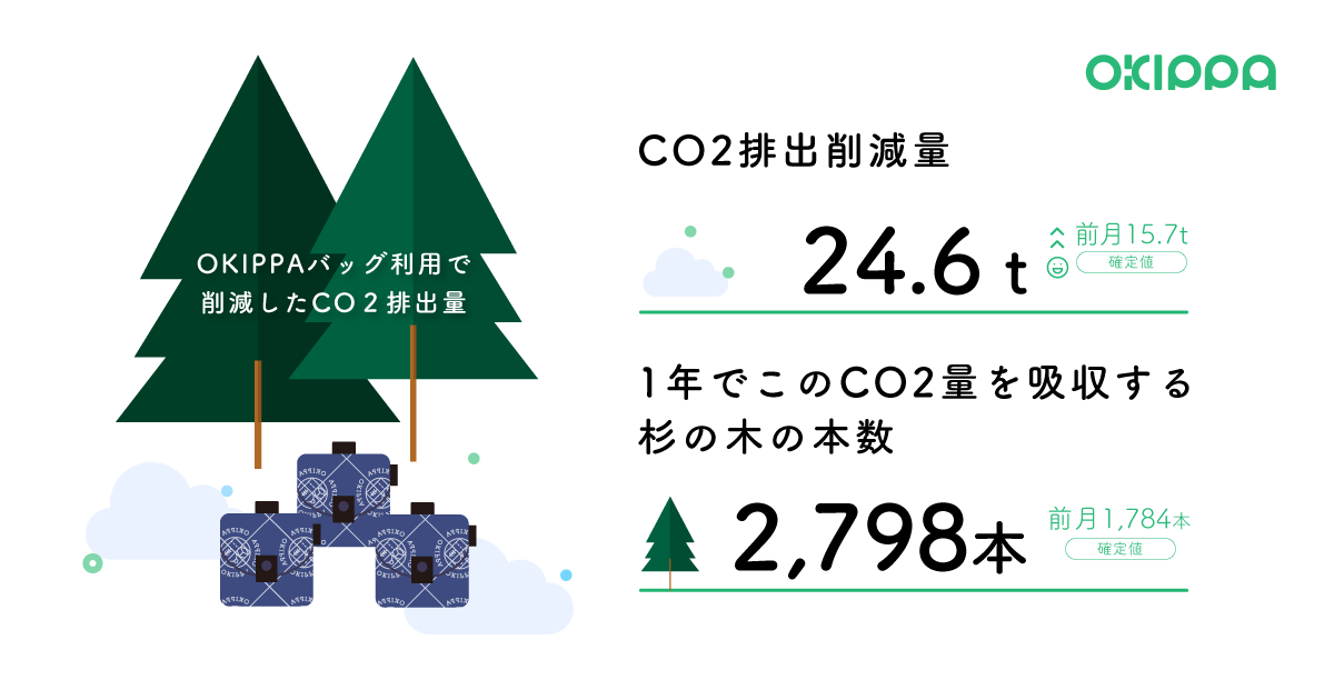 CO2排出を削減した量