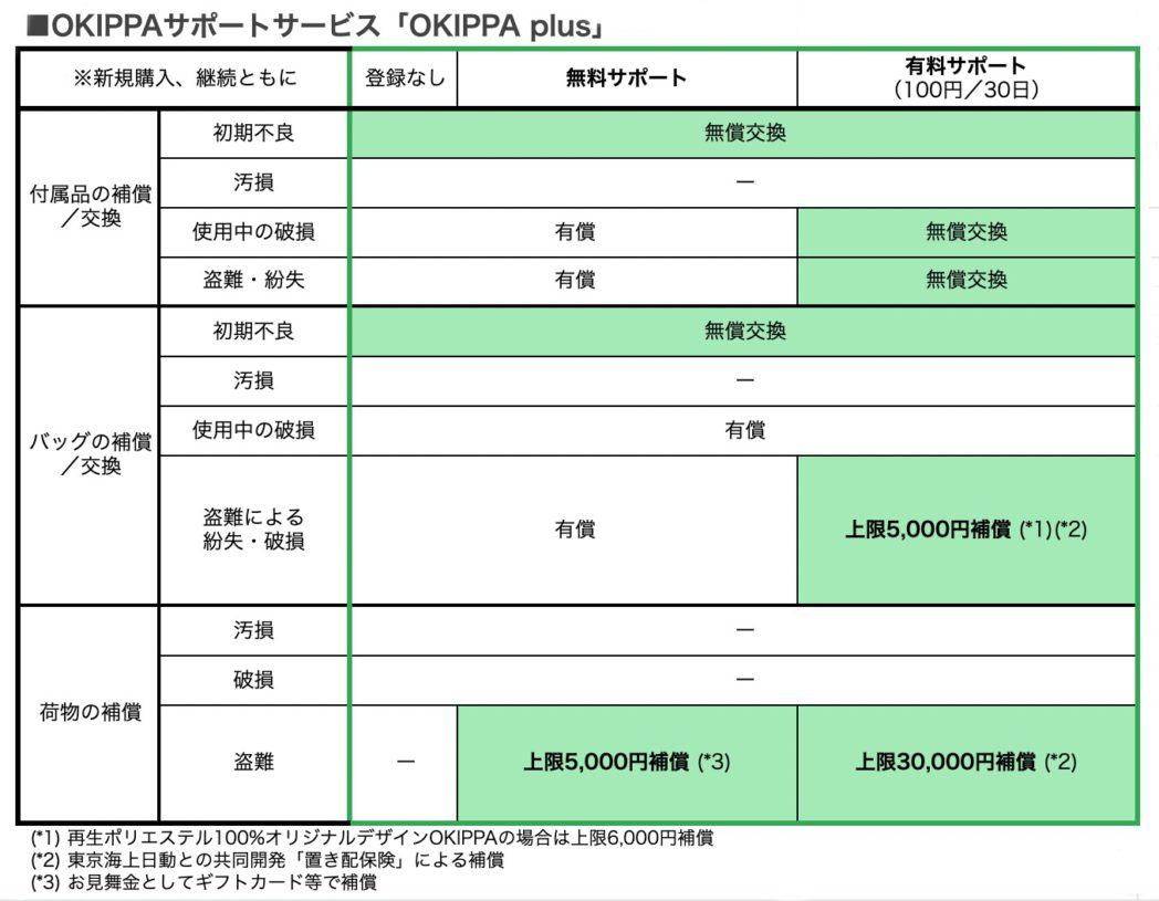 12月分プレゼント】プラン別付帯サービス早見表（盗難保険・交換保証  