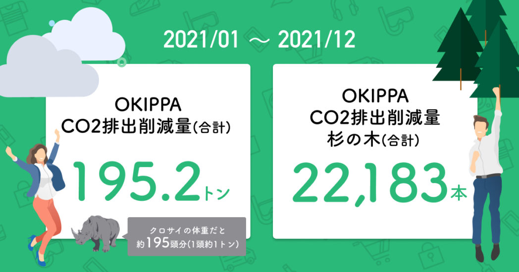 2021年1月〜12月　OKIPPAをご利用いただいたことで削減できたCO2排出量の合計