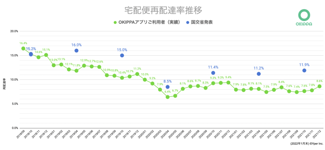 再配達率推移グラフ（OKIPPAアプリ利用者と国交省調査）©Yper Inc.